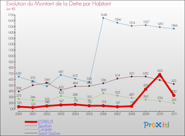 Evolution de la dette par habitant pour la commune de ESTREUX et les communes proches Comparaison de la dette par habitant pour ESTREUX et les communes voisines
