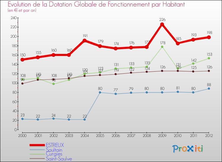 Evolution et montant de la dotation globale de fonctionnement par Habitant pour ESTREUX et les communes proches Comparaison des dotations globales de fonctionnement par habitant pour ESTREUX et les communes voisines