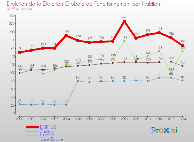 Evolution et montant de la dotation globale de fonctionnement par Habitant pour ESTREUX et les communes proches de 2000 à 2014. Comparaison des dotations globales de fonctionnement par habitant pour ESTREUX et les communes voisines de 2000 à 2014.