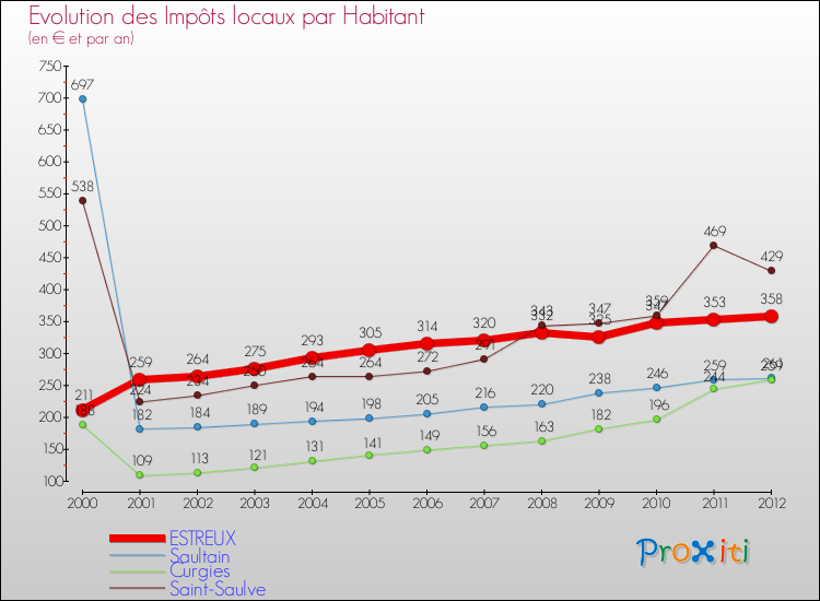 Evolution et montant des impôts locaux par Habitant pour ESTREUX et les communes proches Comparaison des impôts locaux par habitant pour ESTREUX et les communes voisines