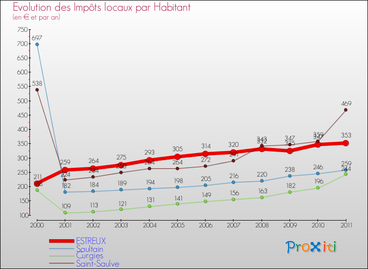 Evolution et montant des impôts locaux par Habitant pour ESTREUX et les communes proches Comparaison des impôts locaux par habitant pour ESTREUX et les communes voisines
