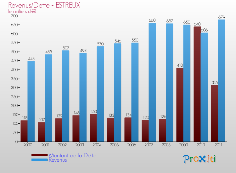 Evolution comparée de la dette et des revenus pour la commune de ESTREUX de 2000 à 2011 Comparaison de la dette et des revenus pour ESTREUX de 2000 à 2011