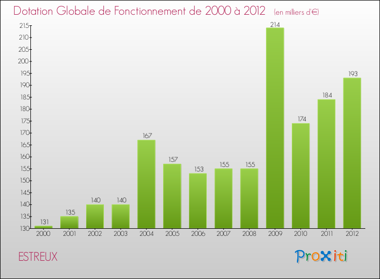Evolution du montant de la Dotation Globale de Fonctionnement pour la commune de ESTREUX de 2000 à 2012 Evolution du montant de la Dotation Globale de Fonctionnement pour ESTREUX de 2000 à 2012