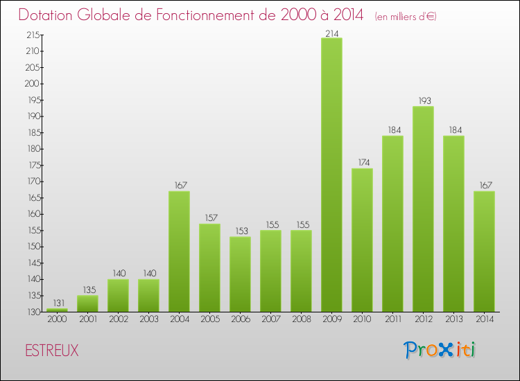 Evolution du montant de la Dotation Globale de Fonctionnement pour la commune de ESTREUX de 2000 à 2014 Evolution du montant de la Dotation Globale de Fonctionnement pour ESTREUX de 2000 à 2014