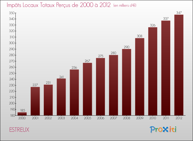 Evolution des Impôts Locaux pour la commune de ESTREUX de 2000 à 2012 Evolution des Impôts Locaux pour ESTREUX de 2000 à 2012