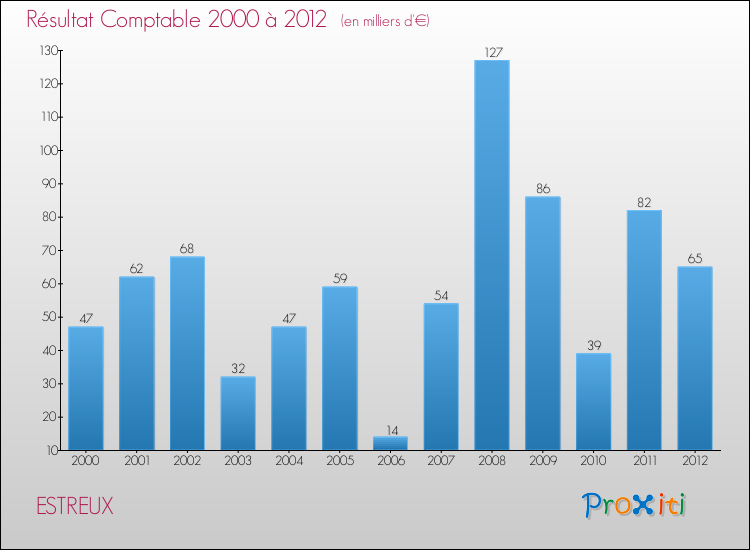 Evolution du résultat comptable pour la commune de ESTREUX de 2000 à 2012 Evolution du résultat comptable pour ESTREUX de 2000 à 2012