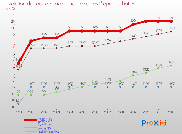 Evolution du taux de la taxe foncière sur le bati pour ESTREUX et les communes proches de 2000 à 2012 Comparaison des taux de taxe foncière sur le bati pour ESTREUX et les communes voisines de 2000 à 2012