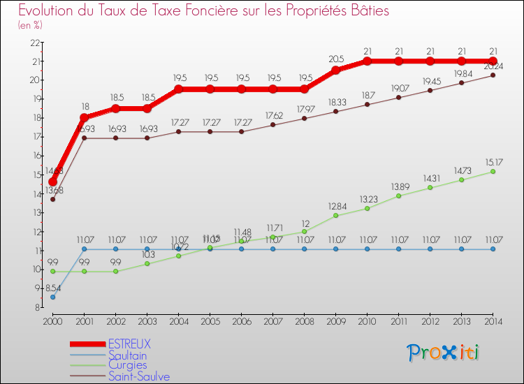 Evolution du taux de la taxe foncière sur le bati pour ESTREUX et les communes proches de 2000 à 2014 Comparaison des taux de taxe foncière sur le bati pour ESTREUX et les communes voisines de 2000 à 2014