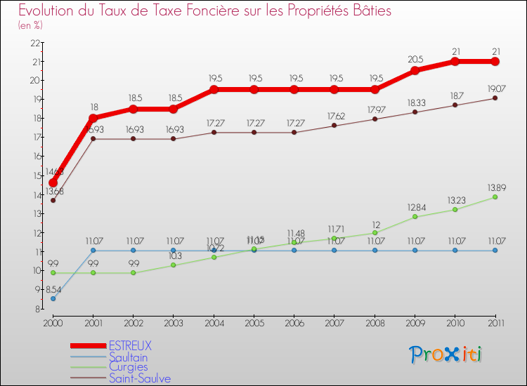 Evolution du taux de la taxe foncière sur le bati pour ESTREUX et les communes proches Comparaison des taux de taxe foncière sur le bati pour ESTREUX et les communes voisines