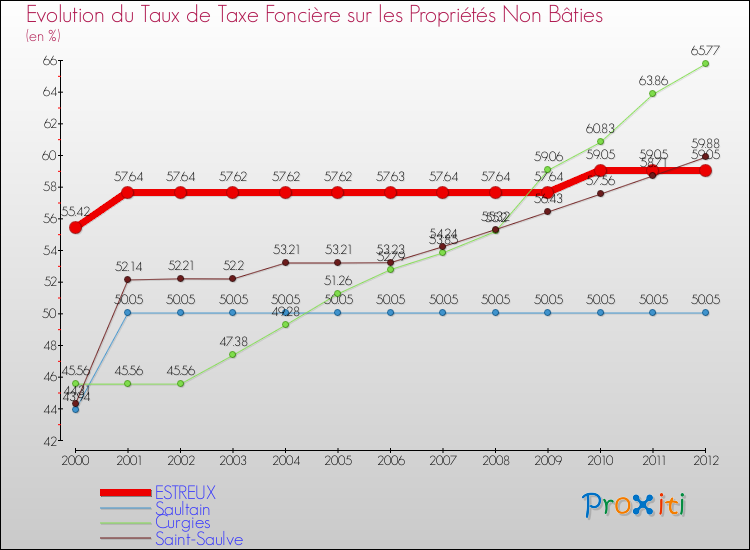 Evolution du taux de la taxe foncière sur les immeubles et terrains non batis pour ESTREUX et les communes proches de 2000 à 2012 Comparaison des taux de la taxe foncière sur les immeubles et terrains non batis pour ESTREUX et les communes voisines de 2000 à 2012