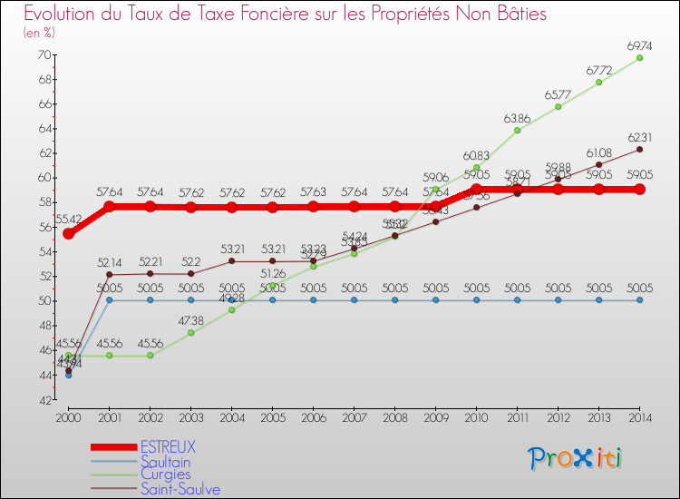 Evolution du taux de la taxe foncière sur les immeubles et terrains non batis pour ESTREUX et les communes proches de 2000 à 2014 Comparaison des taux de la taxe foncière sur les immeubles et terrains non batis pour ESTREUX et les communes voisines de 2000 à 2014