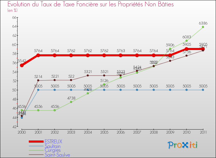Evolution du taux de la taxe foncière sur les immeubles et terrains non batis pour ESTREUX et les communes proches Comparaison des taux de la taxe foncière sur les immeubles et terrains non batis pour ESTREUX et les communes voisines