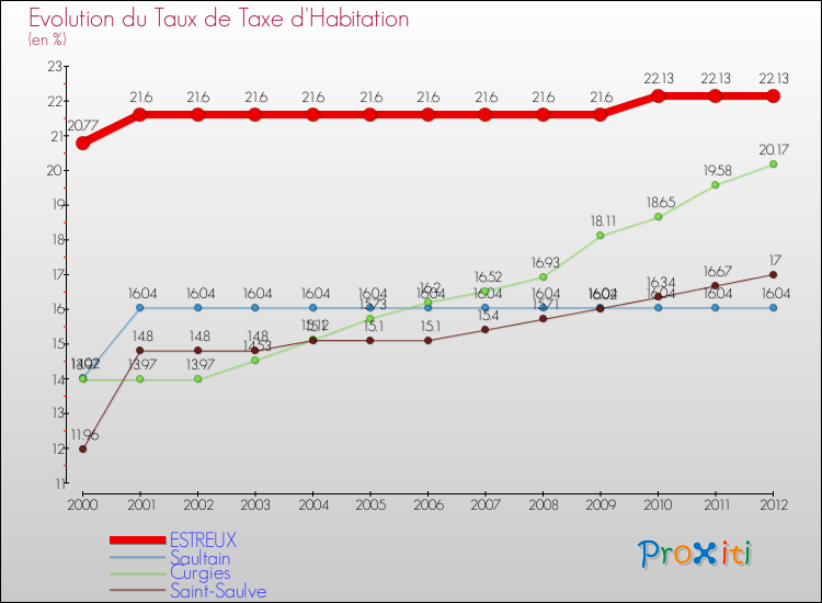 Evolution du taux de la taxe d'habitation pour ESTREUX et les communes proches Comparaison des taux de la taxe d'habitation pour ESTREUX et les communes voisines