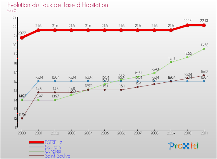 Evolution du taux de la taxe d'habitation pour ESTREUX et les communes proches Comparaison des taux de la taxe d'habitation pour ESTREUX et les communes voisines