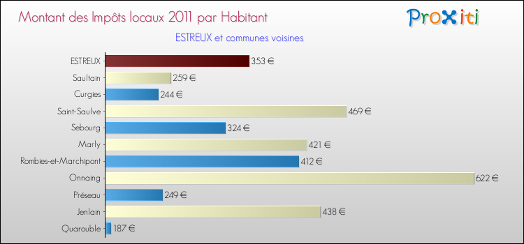Montant des impôts locaux par Habitant pour ESTREUX et les communes proches Comparaison des impôts locaux par habitant pour ESTREUX et les communes voisines