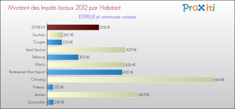 Montant des impôts locaux par Habitant pour ESTREUX et les communes proches Comparaison des impôts locaux par habitant pour ESTREUX et les communes voisines