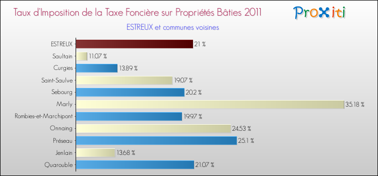 Taux d'imposition de la taxe foncière sur le bati 2011 pour ESTREUX et les communes proches Comparaison des taux d'imposition de la taxe foncière sur le bati 2011 pour ESTREUX et les communes voisines