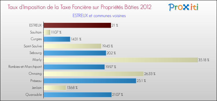 Taux d'imposition de la taxe foncière sur le bati 2012 pour ESTREUX et les communes proches Comparaison des taux d'imposition de la taxe foncière sur le bati 2012 pour ESTREUX et les communes voisines