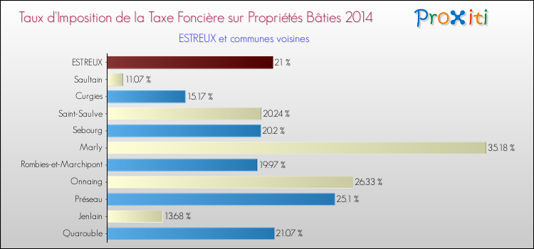 Taux d'imposition de la taxe foncière sur le bati 2014 pour ESTREUX et les communes proches Comparaison des taux d'imposition de la taxe foncière sur le bati 2014 pour ESTREUX et les communes voisines