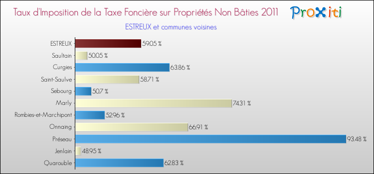 Taux d'imposition de la taxe foncière sur les immeubles et terrains non batis 2011 pour ESTREUX et les communes proches Comparaison des taux d'imposition de la taxe foncière sur les immeubles et terrains non batis 2011 pour ESTREUX et les communes voisines