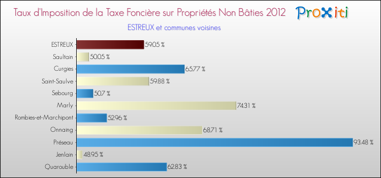Taux d'imposition de la taxe foncière sur les immeubles et terrains non batis 2012 pour ESTREUX et les communes proches Comparaison des taux d'imposition de la taxe foncière sur les immeubles et terrains non batis 2012 pour ESTREUX et les communes voisines