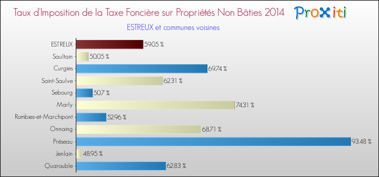 Taux d'imposition de la taxe foncière sur les immeubles et terrains non batis 2014 pour ESTREUX et les communes proches Comparaison des taux d'imposition de la taxe foncière sur les immeubles et terrains non batis 2014 pour ESTREUX et les communes voisines