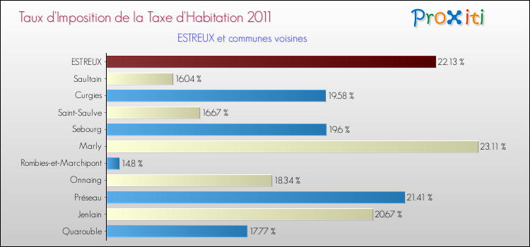 Taux d'imposition de la taxe d'habitation 2011 pour ESTREUX et les communes proches Comparaison des taux d'imposition de la taxe d'habitation 2011 pour ESTREUX et les communes voisines
