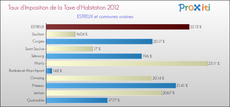 Taux d'imposition de la taxe d'habitation 2012 pour ESTREUX et les communes proches Comparaison des taux d'imposition de la taxe d'habitation 2012 pour ESTREUX et les communes voisines