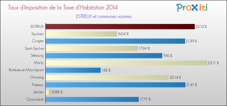 Taux d'imposition de la taxe d'habitation 2014 pour ESTREUX et les communes proches Comparaison des taux d'imposition de la taxe d'habitation 2014 pour ESTREUX et les communes voisines