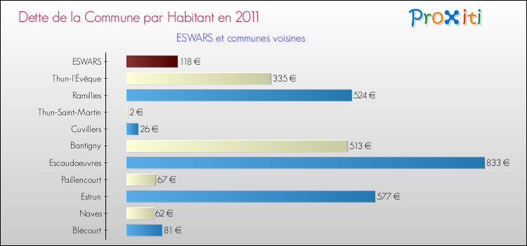 Dette par habitant de la commune en 2011 pour ESWARS et les communes proches Comparaison de la dette par habitant de la commune en 2011 pour ESWARS et les communes voisines