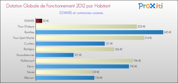 Montant des dotations globales de fonctionnement DGF par Habitant pour ESWARS et les communes proches Comparaison des des dotations globales de fonctionnement DGF par habitant pour ESWARS et les communes voisines