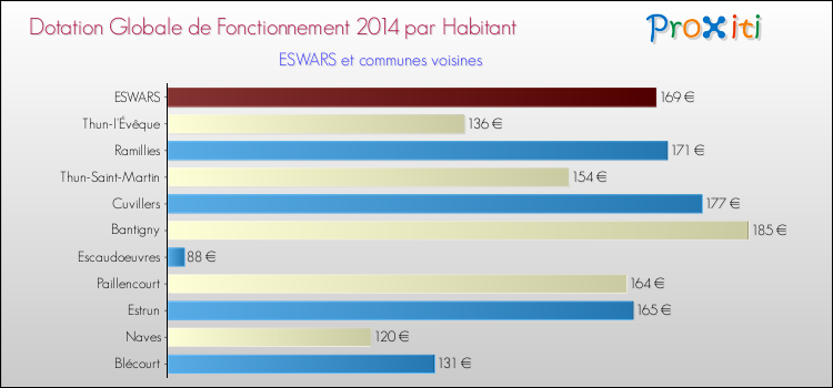 Montant des dotations globales de fonctionnement DGF par Habitant pour ESWARS et les communes proches en 2014. Comparaison des des dotations globales de fonctionnement DGF par habitant pour ESWARS et les communes voisines en 2014.