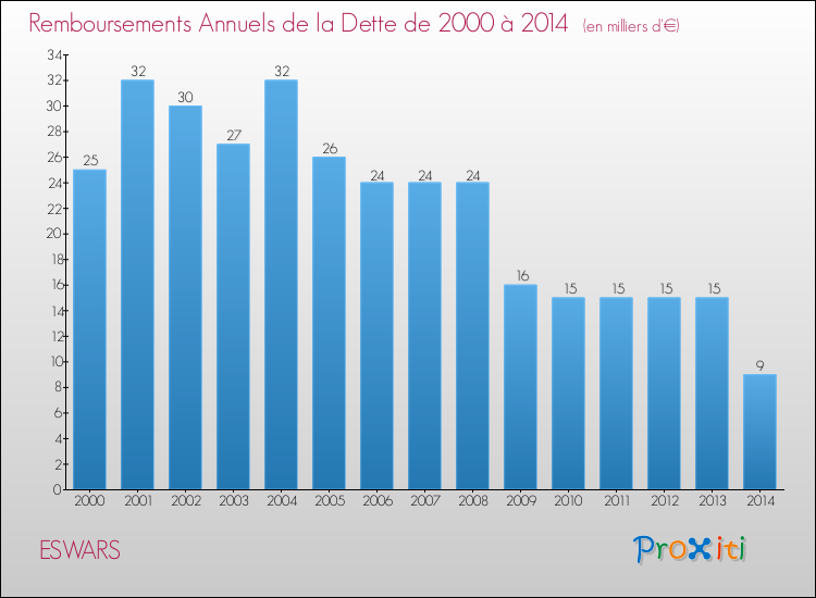 Evolution de l'annuité de la dette pour la commune de ESWARS de 2000 à 2014 Annuités de la dette pour ESWARS de 2000 à 2014