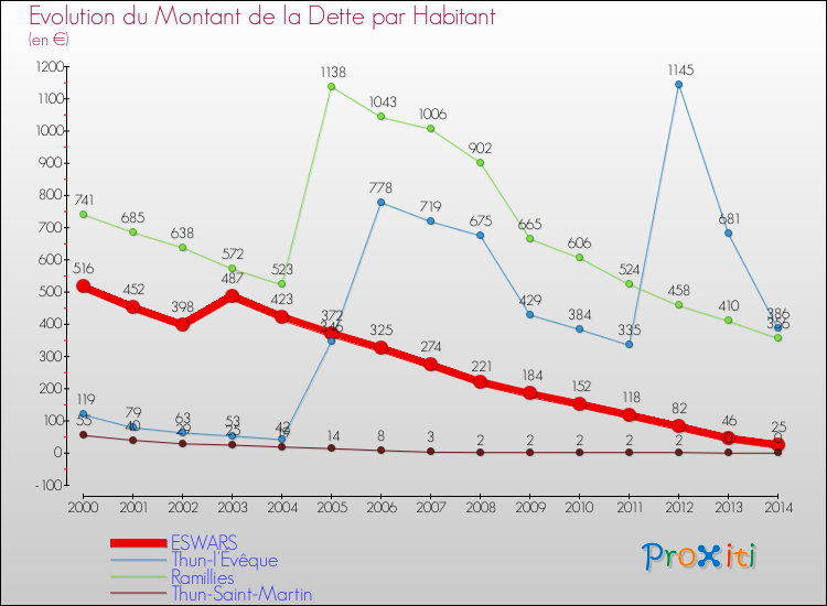 Evolution de la dette par habitant pour la commune de ESWARS et les communes proches de 2000 à 2014 Comparaison de la dette par habitant pour ESWARS et les communes voisines de 2000 à 2014