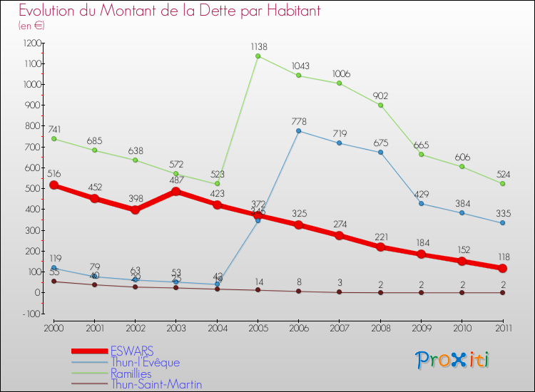 Evolution de la dette par habitant pour la commune de ESWARS et les communes proches Comparaison de la dette par habitant pour ESWARS et les communes voisines