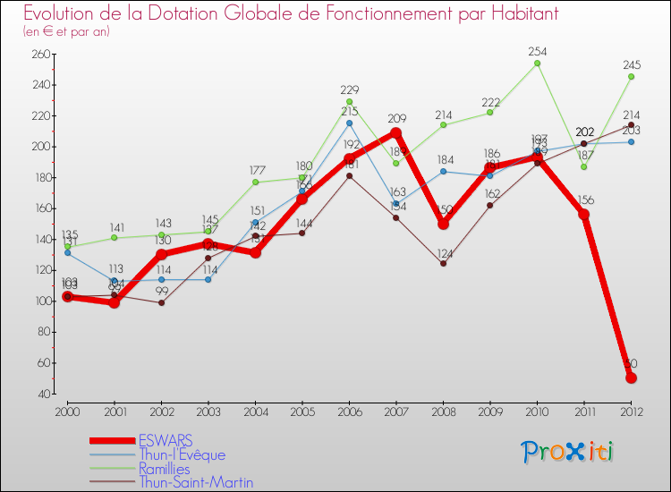 Evolution et montant de la dotation globale de fonctionnement par Habitant pour ESWARS et les communes proches Comparaison des dotations globales de fonctionnement par habitant pour ESWARS et les communes voisines