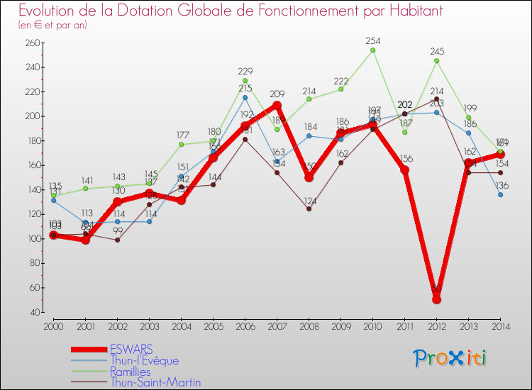 Evolution et montant de la dotation globale de fonctionnement par Habitant pour ESWARS et les communes proches de 2000 à 2014. Comparaison des dotations globales de fonctionnement par habitant pour ESWARS et les communes voisines de 2000 à 2014.