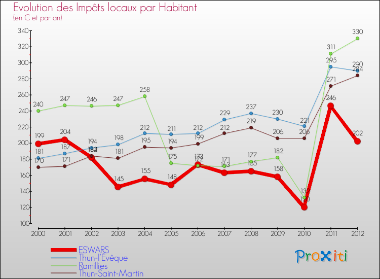 Evolution et montant des impôts locaux par Habitant pour ESWARS et les communes proches Comparaison des impôts locaux par habitant pour ESWARS et les communes voisines