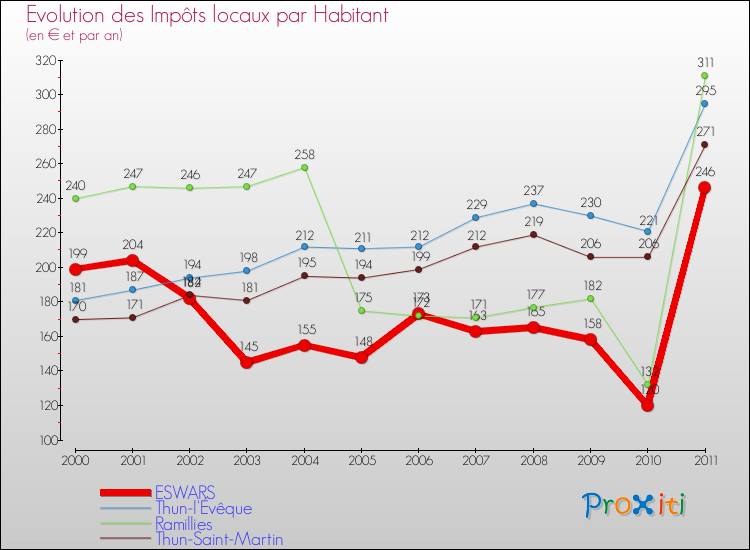 Evolution et montant des impôts locaux par Habitant pour ESWARS et les communes proches Comparaison des impôts locaux par habitant pour ESWARS et les communes voisines