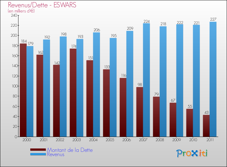 Evolution comparée de la dette et des revenus pour la commune de ESWARS de 2000 à 2011 Comparaison de la dette et des revenus pour ESWARS de 2000 à 2011