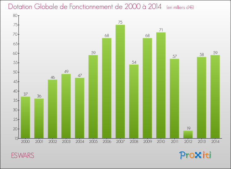 Evolution du montant de la Dotation Globale de Fonctionnement pour la commune de ESWARS de 2000 à 2014 Evolution du montant de la Dotation Globale de Fonctionnement pour ESWARS de 2000 à 2014