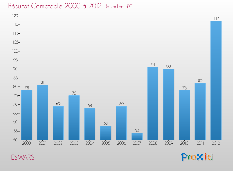 Evolution du résultat comptable pour la commune de ESWARS de 2000 à 2012 Evolution du résultat comptable pour ESWARS de 2000 à 2012
