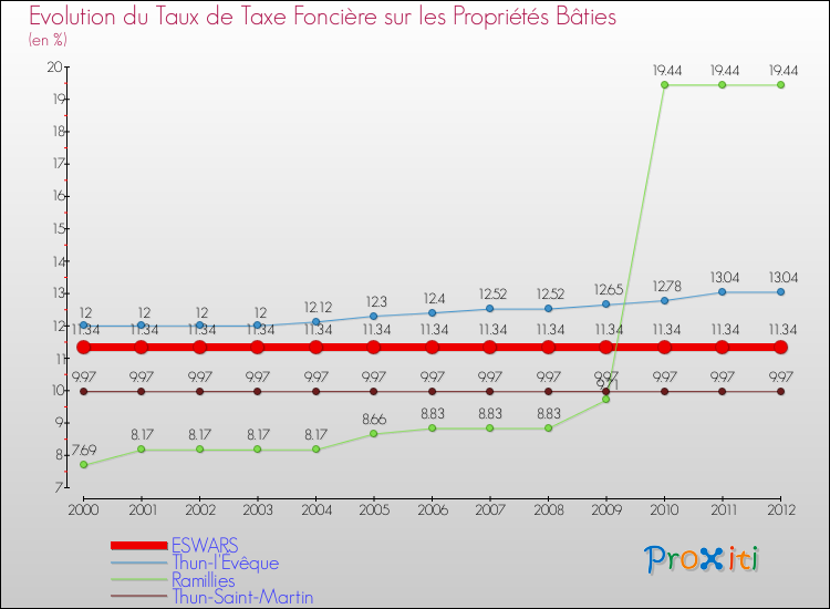 Evolution du taux de la taxe foncière sur le bati pour ESWARS et les communes proches de 2000 à 2012 Comparaison des taux de taxe foncière sur le bati pour ESWARS et les communes voisines de 2000 à 2012