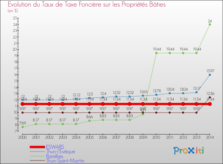 Evolution du taux de la taxe foncière sur le bati pour ESWARS et les communes proches de 2000 à 2014 Comparaison des taux de taxe foncière sur le bati pour ESWARS et les communes voisines de 2000 à 2014