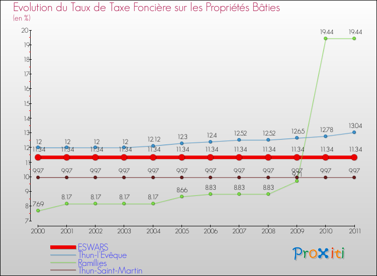 Evolution du taux de la taxe foncière sur le bati pour ESWARS et les communes proches Comparaison des taux de taxe foncière sur le bati pour ESWARS et les communes voisines
