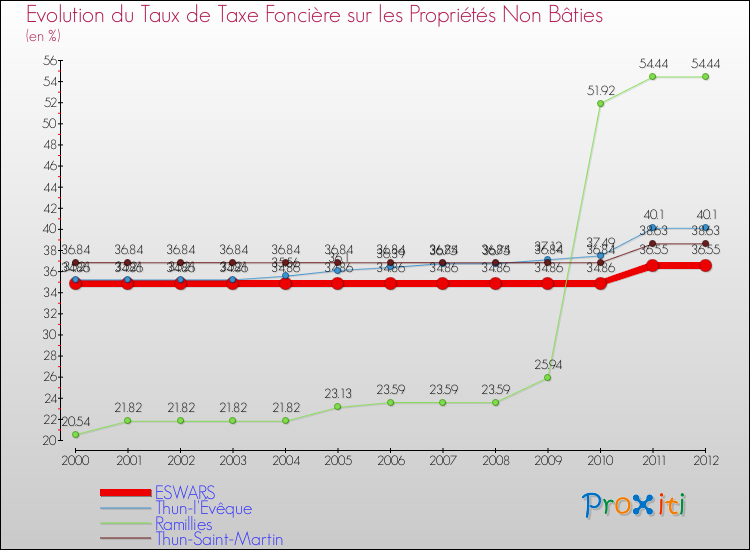 Evolution du taux de la taxe foncière sur les immeubles et terrains non batis pour ESWARS et les communes proches de 2000 à 2012 Comparaison des taux de la taxe foncière sur les immeubles et terrains non batis pour ESWARS et les communes voisines de 2000 à 2012