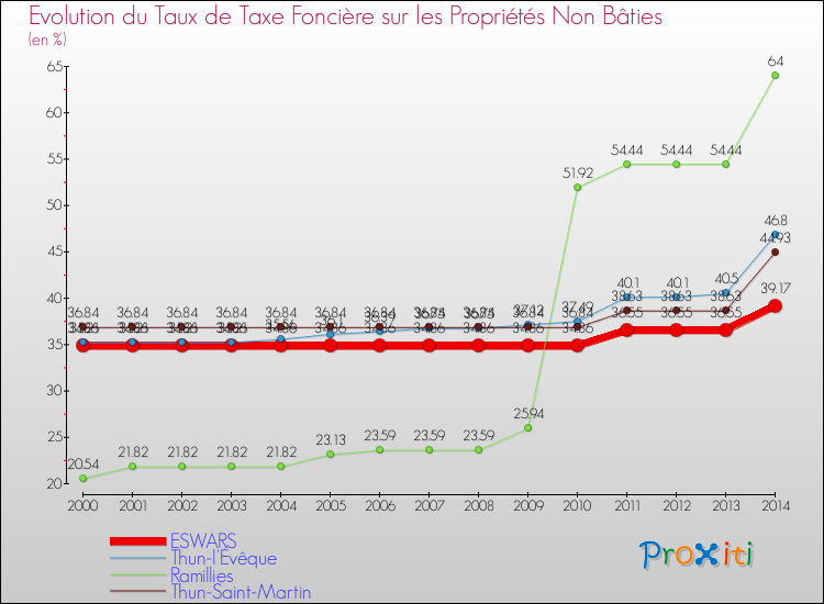 Evolution du taux de la taxe foncière sur les immeubles et terrains non batis pour ESWARS et les communes proches de 2000 à 2014 Comparaison des taux de la taxe foncière sur les immeubles et terrains non batis pour ESWARS et les communes voisines de 2000 à 2014