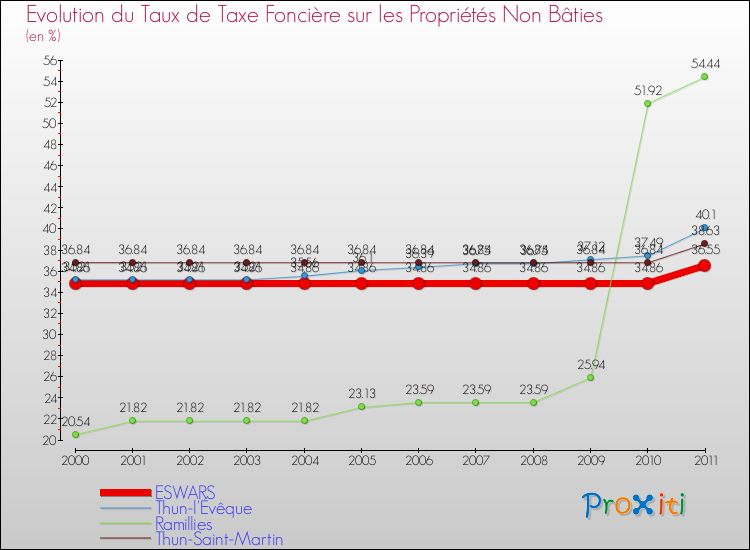 Evolution du taux de la taxe foncière sur les immeubles et terrains non batis pour ESWARS et les communes proches Comparaison des taux de la taxe foncière sur les immeubles et terrains non batis pour ESWARS et les communes voisines