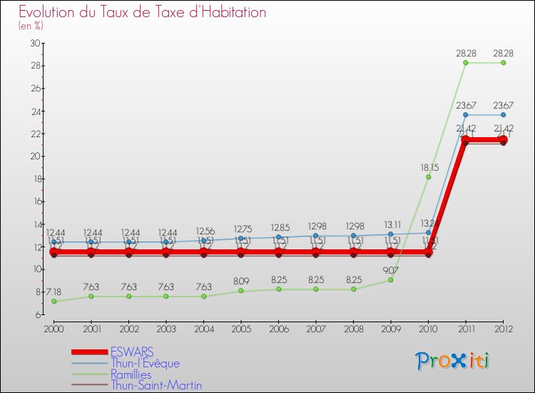 Evolution du taux de la taxe d'habitation pour ESWARS et les communes proches Comparaison des taux de la taxe d'habitation pour ESWARS et les communes voisines