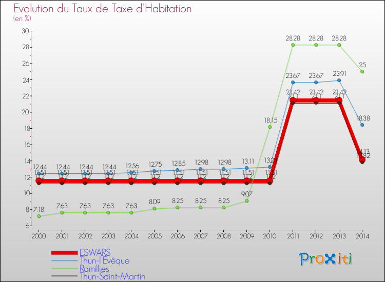 Evolution du taux de la taxe d'habitation pour ESWARS et les communes proches de 2000 à 2014 Comparaison des taux de la taxe d'habitation pour ESWARS et les communes voisines de 2000 à 2014